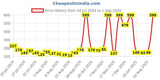 myntra.com Voylla Men Enamelled and Beaded Rakhi voylla Price History Graph from 24 Jul 2024 to 1 Sep 2025