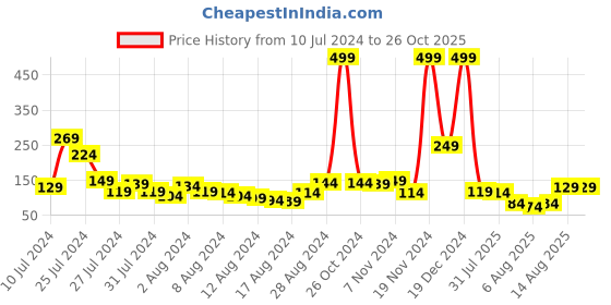 myntra.com Voylla Men Enamelled Thread Rakhi voylla Price History Graph from 10 Jul 2024 to 26 Oct 2025