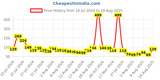 myntra.com Voylla Men Enamelled Thread Rakhi voylla Price History Graph from 10 Jul 2024 to 19 Aug 2025