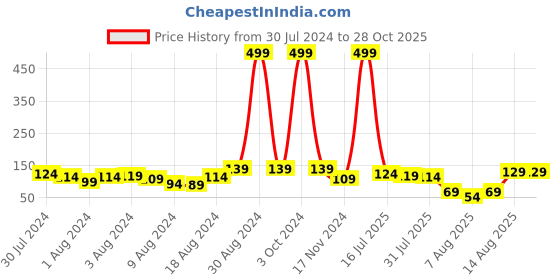 myntra.com Voylla Men Enamelled Thread Rakhi voylla Price History Graph from 30 Jul 2024 to 28 Oct 2025