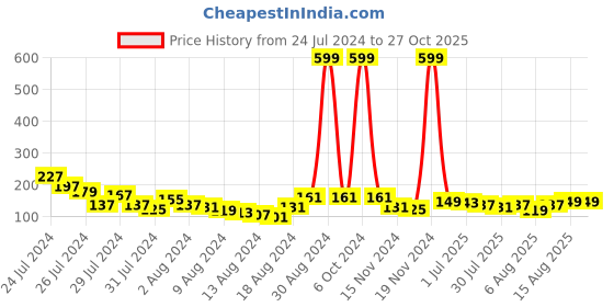myntra.com Voylla Men Evil Eye Charms Thread Rakhi voylla Price History Graph from 24 Jul 2024 to 27 Oct 2025