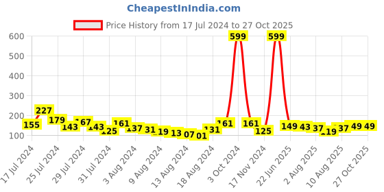 myntra.com Voylla Men Evil Eye Thread Rakhi voylla Price History Graph from 17 Jul 2024 to 26 Oct 2025