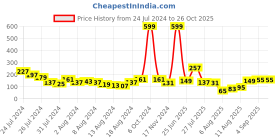 myntra.com Voylla Men Evil Eye Thread Rakhi voylla Price History Graph from 24 Jul 2024 to 26 Oct 2025