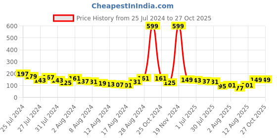 myntra.com Voylla Men Evil Eye Thread Rakhi voylla Price History Graph from 25 Jul 2024 to 27 Oct 2025