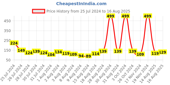 myntra.com Voylla Men Floral Motif Pearls Thread Rakhi voylla Price History Graph from 25 Jul 2024 to 16 Aug 2025