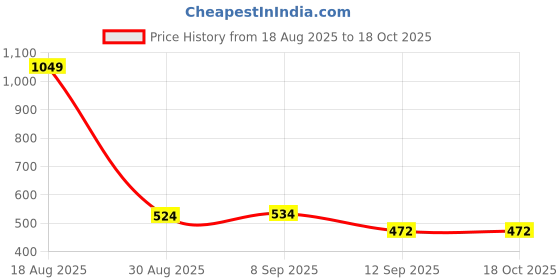 myntra.com Voylla Men Gold-Plated Statement Axe of Valor Pendant with Chain voylla Price History Graph from 18 Aug 2025 to 18 Oct 2025