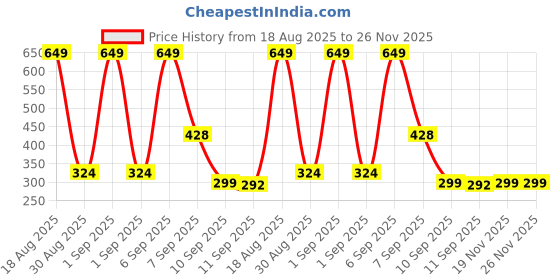 myntra.com Voylla Men Gold-Plated Statement Rudra Studs Earrings voylla Price History Graph from 18 Aug 2025 to 25 Nov 2025