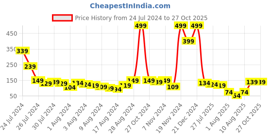 myntra.com Voylla Men Krishna Motif Rakhi voylla Price History Graph from 24 Jul 2024 to 26 Oct 2025