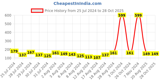 myntra.com Voylla Men Kundan Rakhi voylla Price History Graph from 25 Jul 2024 to 27 Oct 2025