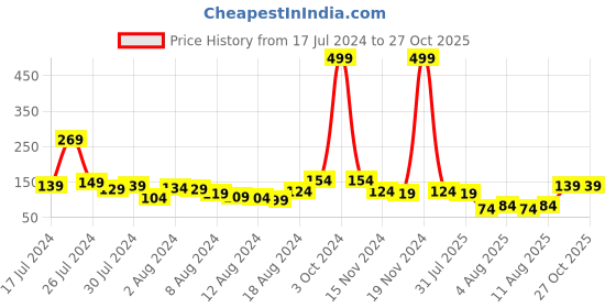 myntra.com Voylla Men Kundan Rakhi voylla Price History Graph from 17 Jul 2024 to 27 Oct 2025