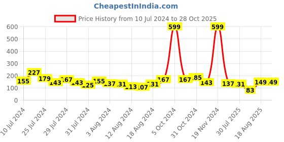 myntra.com Voylla Men Kundan Rakhi voylla Price History Graph from 10 Jul 2024 to 28 Oct 2025
