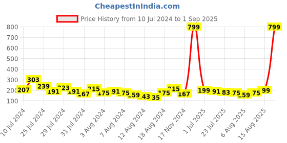 myntra.com Voylla Men Kundan Thread Rakhi voylla Price History Graph from 10 Jul 2024 to 1 Sep 2025