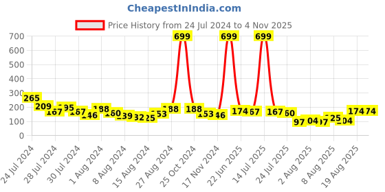 myntra.com Voylla Men Lord Ganesh Pearl Beaded Rakhi voylla Price History Graph from 24 Jul 2024 to 3 Nov 2025