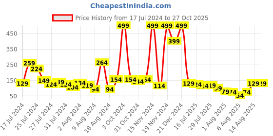 myntra.com Voylla Men Lord Krishna Motifs Rakhi voylla Price History Graph from 17 Jul 2024 to 27 Oct 2025