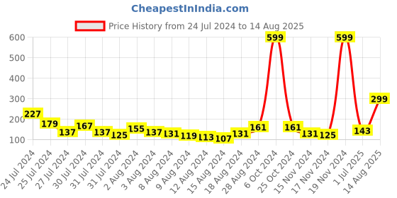 myntra.com Voylla Men Lord Ram Divine Beaded Rakhi voylla Price History Graph from 24 Jul 2024 to 14 Aug 2025