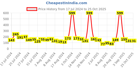 myntra.com Voylla Men Lord Shiva Motifs Rudraksha Rakhi voylla Price History Graph from 17 Jul 2024 to 25 Oct 2025
