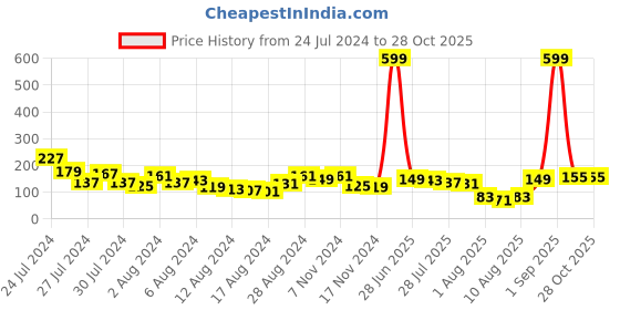 myntra.com Voylla Men Motif Enamelled Beaded Thread Rakhi voylla Price History Graph from 24 Jul 2024 to 26 Oct 2025