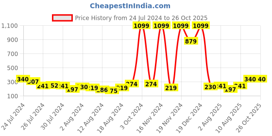 myntra.com Voylla Men OM Beaded Thread Rakhi voylla Price History Graph from 24 Jul 2024 to 26 Oct 2025