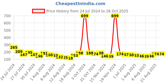 myntra.com Voylla Men OM Motif Thread Rakhi voylla Price History Graph from 24 Jul 2024 to 26 Oct 2025