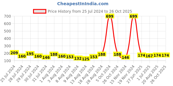 myntra.com Voylla Men Peacock Feather Thread Rakhi voylla Price History Graph from 25 Jul 2024 to 26 Oct 2025