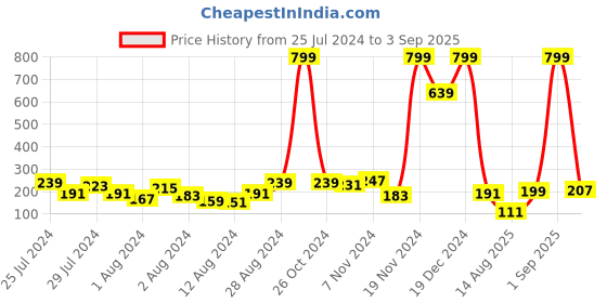 myntra.com Voylla Men Pearls Beaded Thread Rakhi voylla Price History Graph from 25 Jul 2024 to 3 Sep 2025