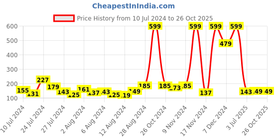 myntra.com Voylla Men Pearls Embellished Rakhi voylla Price History Graph from 10 Jul 2024 to 26 Oct 2025