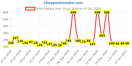 myntra.com Voylla Men Pearls Embellished Thread Rakhi voylla Price History Graph from 10 Jul 2024 to 27 Oct 2025