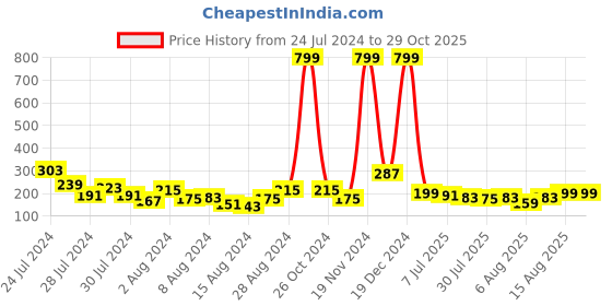 myntra.com Voylla Men Pearls Thread Rakhi voylla Price History Graph from 24 Jul 2024 to 28 Oct 2025