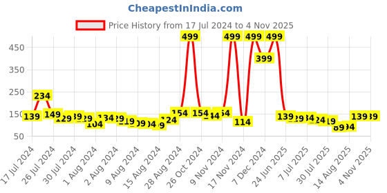 myntra.com Voylla Men Rakhi voylla Price History Graph from 17 Jul 2024 to 2 Nov 2025
