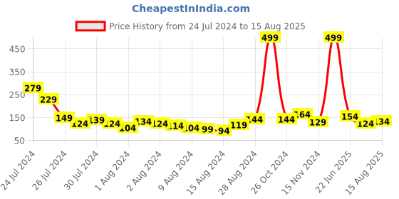 myntra.com Voylla Men  Rakhi voylla Price History Graph from 24 Jul 2024 to 15 Aug 2025