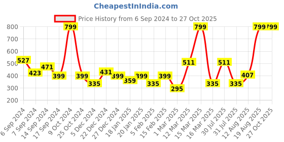 myntra.com Voylla Men Rhodium Plated Divine Trishul Shivling Pendant With Chain voylla Price History Graph from 6 Sep 2024 to 27 Oct 2025