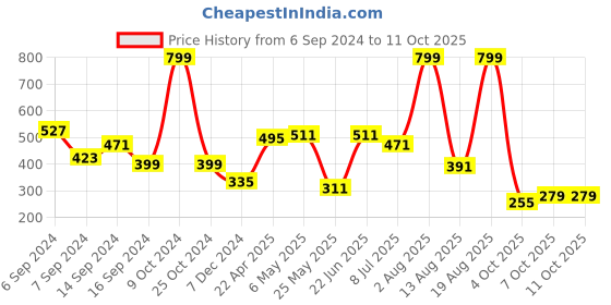 myntra.com Voylla Men Rhodium-Plated Eclipse Enigmatic Dragon Pendant With Chain voylla Price History Graph from 6 Sep 2024 to 11 Oct 2025