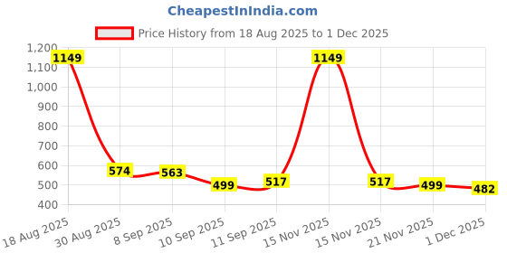 myntra.com Voylla Men Rhodium-Plated Eclipse Hawk Egale Circular Oxidised Pendant with Chain voylla Price History Graph from 18 Aug 2025 to 1 Dec 2025