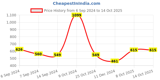 myntra.com Voylla Men Rhodium-Plated Eclipse Majestic Wolf Pendant With Chain voylla Price History Graph from 6 Sep 2024 to 14 Oct 2025
