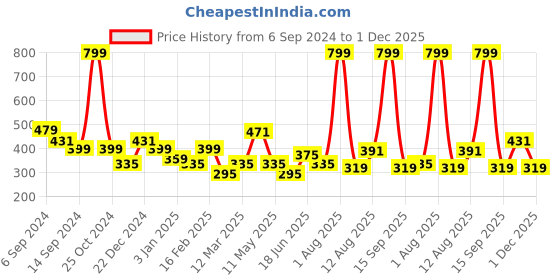 myntra.com Voylla Men Rhodium Plated Lord Ganesha Pendant With Chain voylla Price History Graph from 6 Sep 2024 to 1 Dec 2025