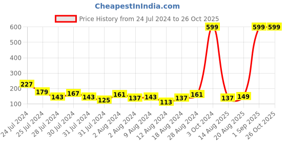 myntra.com Voylla Men Set Of 2 Embellished Rakhi voylla Price History Graph from 24 Jul 2024 to 26 Oct 2025
