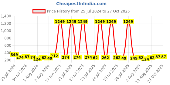 myntra.com Voylla Men Set Of 2 Embellished Rakhi voylla Price History Graph from 25 Jul 2024 to 27 Oct 2025
