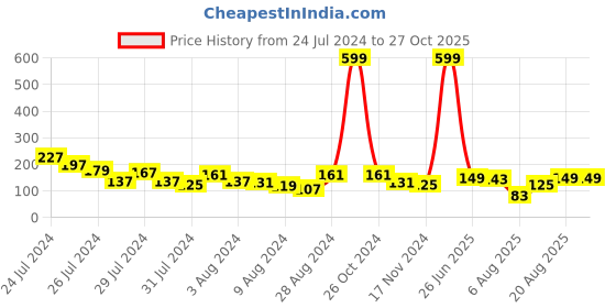 myntra.com Voylla Men Set Of 2 Evil Eye Charms Rakhi voylla Price History Graph from 24 Jul 2024 to 26 Oct 2025