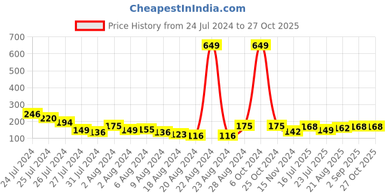 myntra.com Voylla Men Set Of 2 Evil Eye Charms Thread Rakhis voylla Price History Graph from 24 Jul 2024 to 27 Oct 2025