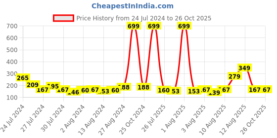 myntra.com Voylla Men Set Of 2 Gemstones and Beads Rakhi voylla Price History Graph from 24 Jul 2024 to 26 Oct 2025