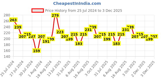 myntra.com Voylla Men Set Of 2 Kundan Polki Ethnic Studded Thread Rakhi voylla Price History Graph from 25 Jul 2024 to 3 Dec 2025