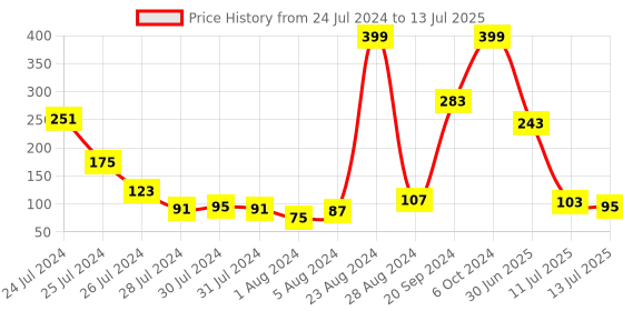 myntra.com Voylla Men Set Of 2 Thread Rakhi voylla Price History Graph from 24 Jul 2024 to 13 Jul 2025