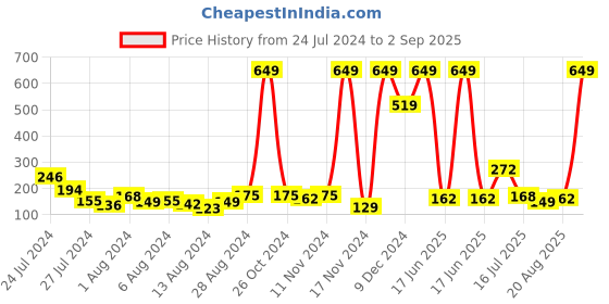 myntra.com Voylla Men Set Of 2 Traditional Inspired Thread Rakhis voylla Price History Graph from 24 Jul 2024 to 2 Sep 2025