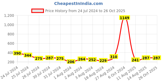 myntra.com Voylla Men Set Of 4 Evil Eye Charms Rakhi voylla Price History Graph from 24 Jul 2024 to 26 Oct 2025