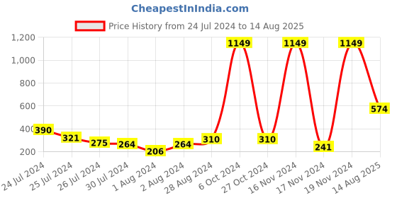 myntra.com Voylla Men Set Of 4 Gemstones Studded and Beadsed Thread Rakhis voylla Price History Graph from 24 Jul 2024 to 14 Aug 2025
