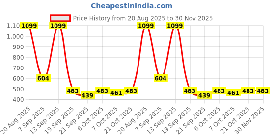 myntra.com Voylla Men Signature Swarna Om Shakti Kada Bracelet voylla Price History Graph from 20 Aug 2025 to 30 Nov 2025