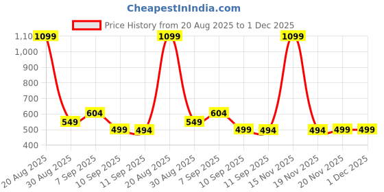 myntra.com Voylla Men Signature Trinity Om Mantra Silver-Plated Oxidised Cuff Bracelet voylla Price History Graph from 20 Aug 2025 to 1 Dec 2025