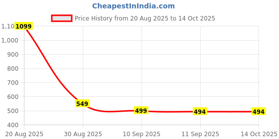 myntra.com Voylla Men Silver-Plated Oxidised Statement The Skullmark Pendants with Chains voylla Price History Graph from 20 Aug 2025 to 14 Oct 2025