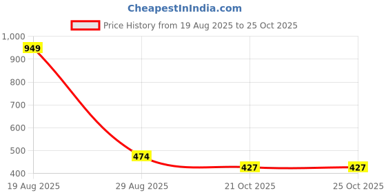 myntra.com Voylla Men Silver-Plated Round Cufflinks voylla Price History Graph from 19 Aug 2025 to 24 Oct 2025