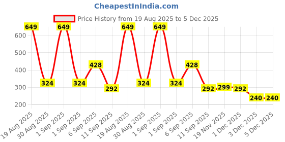 myntra.com Voylla Men Silver-Plated Statement Studs Earrings voylla Price History Graph from 19 Aug 2025 to 3 Dec 2025